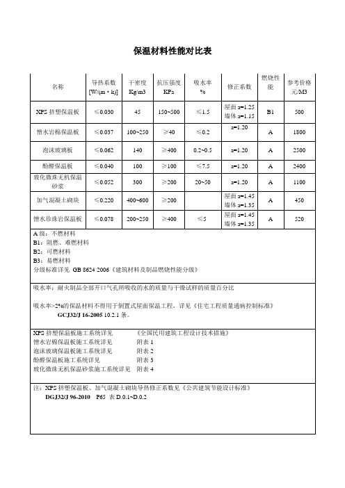 保温材料性能对比表