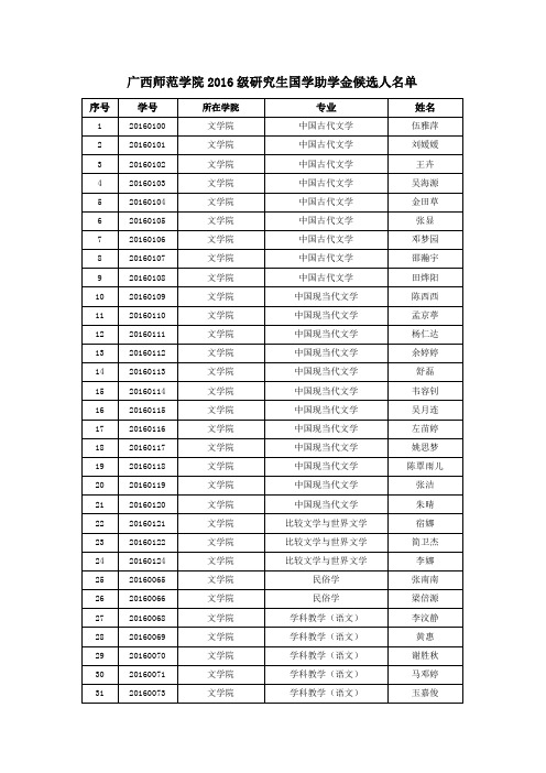 广西师范学院2016级研究生国学助学金候选人名单