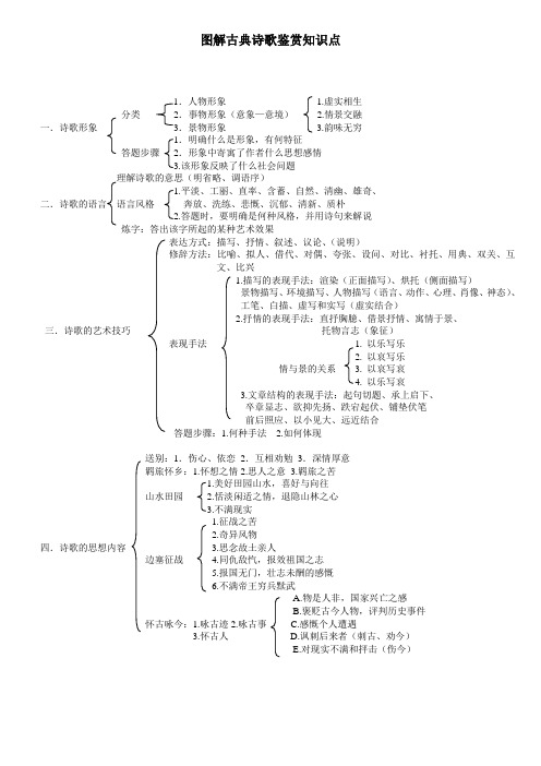 图解古典诗歌鉴赏知识点.