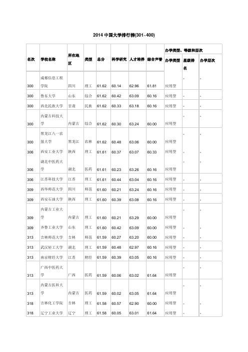 2014中国大学排行榜(301~400)