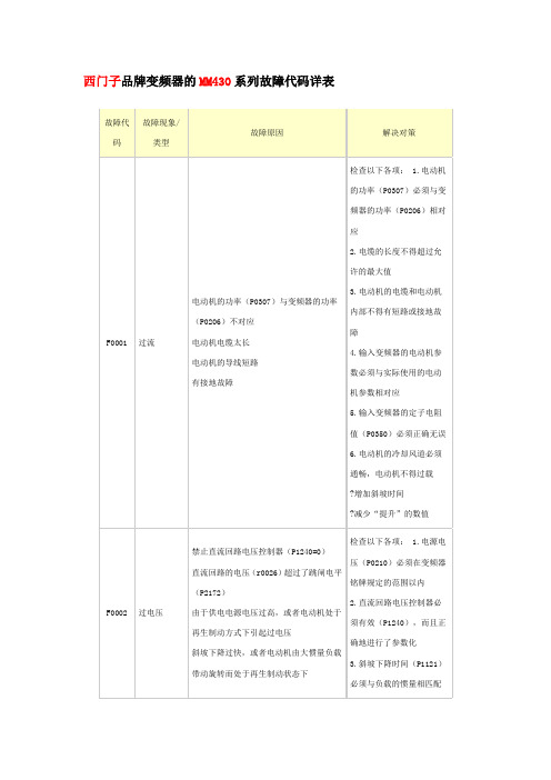 西门子变频器故障代码