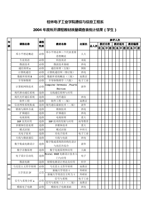 桂林电子工业大学 二系24度所开课程教材质量调查表统计结果(学生)