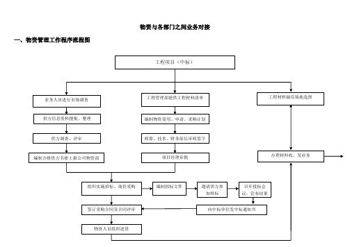 物资与各部门部门之间程序对接