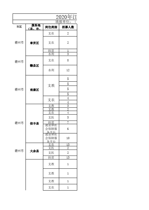 2020年江西三支一扶岗位信息表