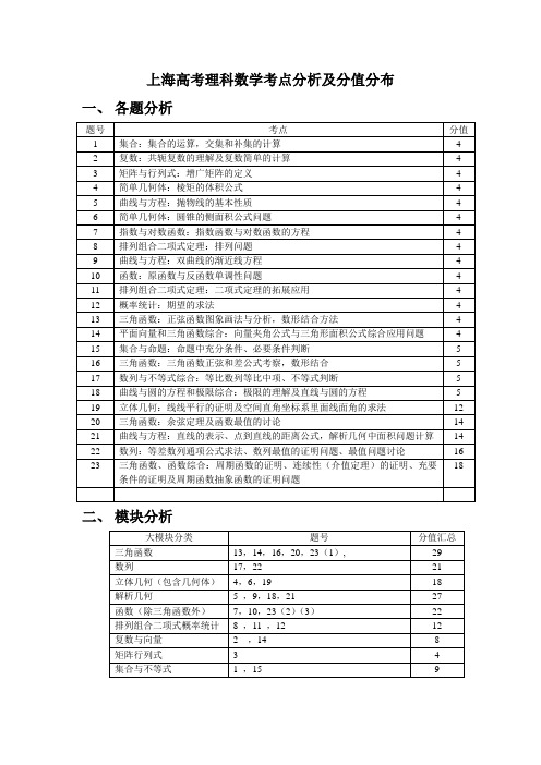 上海高考理科数学考点分析及分值分布