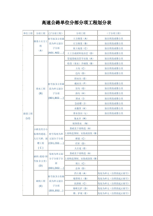 高速公路单位分部分项工程划分表