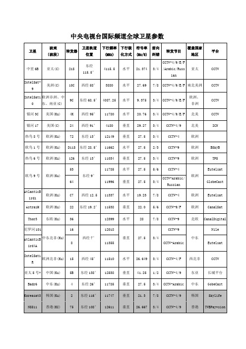 中央电视台国际频道全球卫星参数