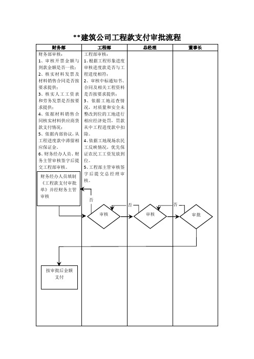 建筑公司工程款审批流程图-挂靠项目