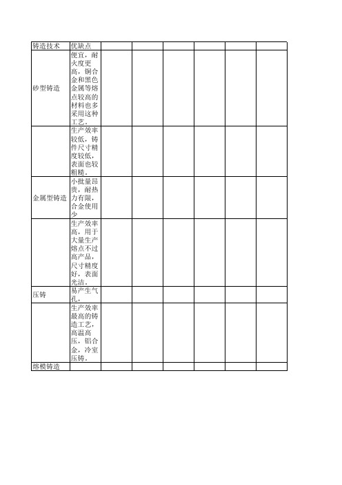 不同铸造优缺点