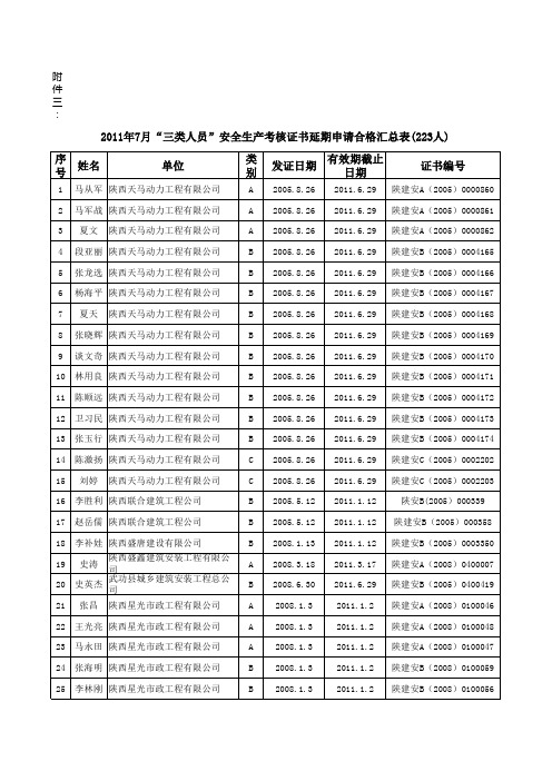 建筑施工企业“三类人员”安全生产考核证书延期合格人员