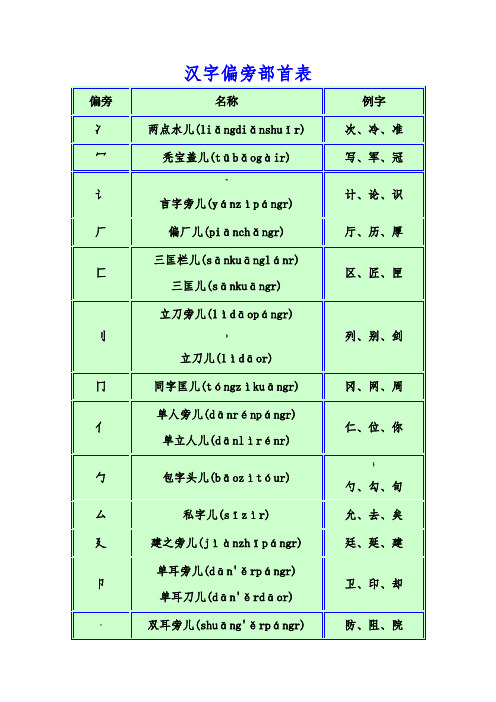 汉字偏旁部首名称大全