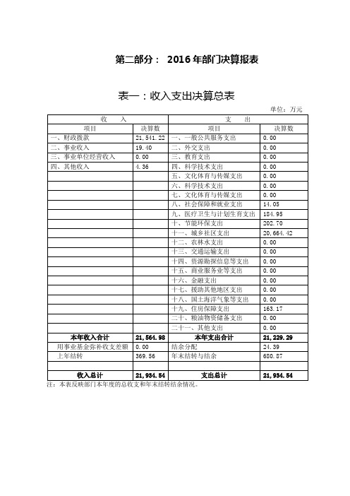 第二部分 016年部门决算报表