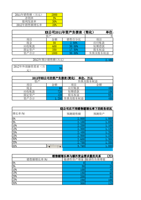 实验6 资金需要量预测