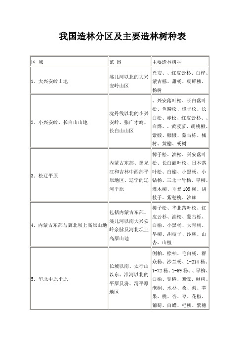 我国造林分区及主要造林树种 表