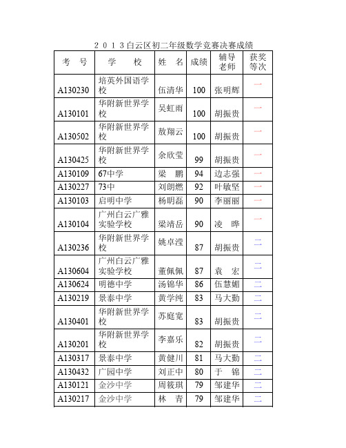 2013白云区初二年级数学竞赛决赛成绩