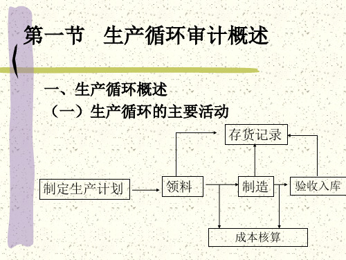 生产循环审计