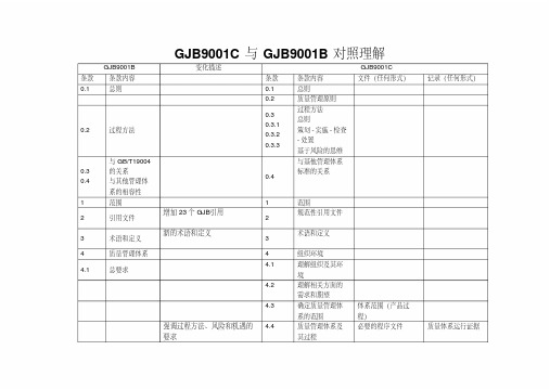 GJB9001B与GJB9001C标准对照表及要求