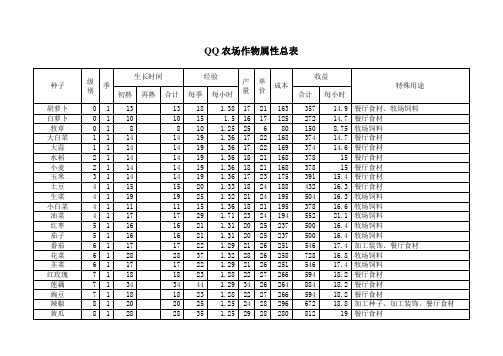 QQ农场作物属性总表