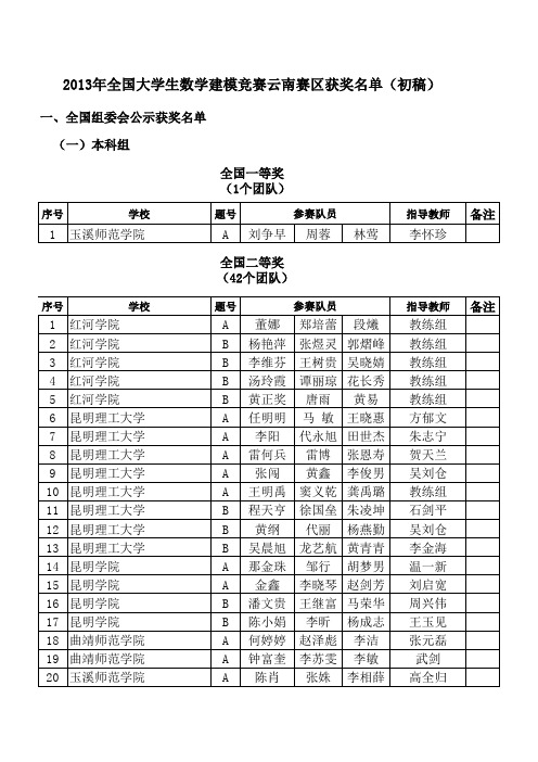 2013年全国大学生数学建模云南赛区获奖名单