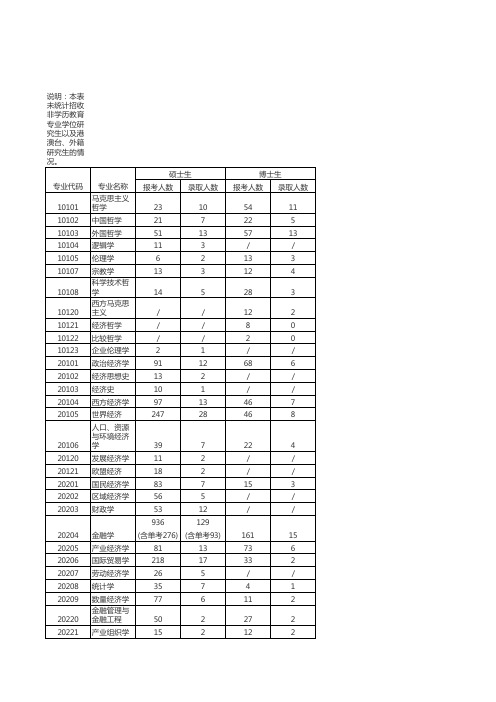 转复旦大学录取统计(金融学专业考研学校信息)