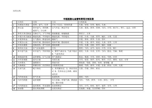 中医医院心血管科常用方剂目录