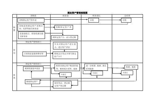 固定资产管理流程图以及解析