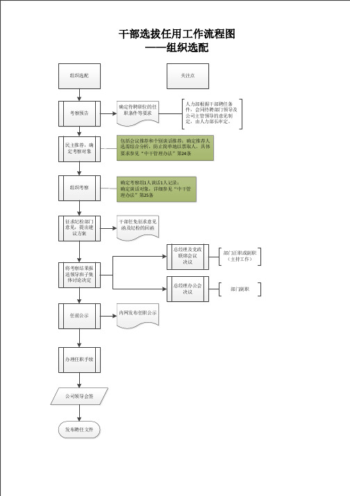 干部选拔任用流程1——组织选配