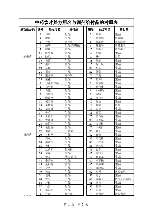 中药饮片处方用名与调剂给付品的对照表