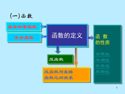 高等数学第七版上册总复习PPT课件.ppt