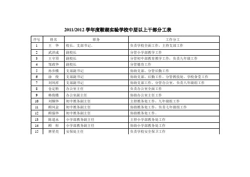 鞍湖初中20112012学年度领导班子分工表