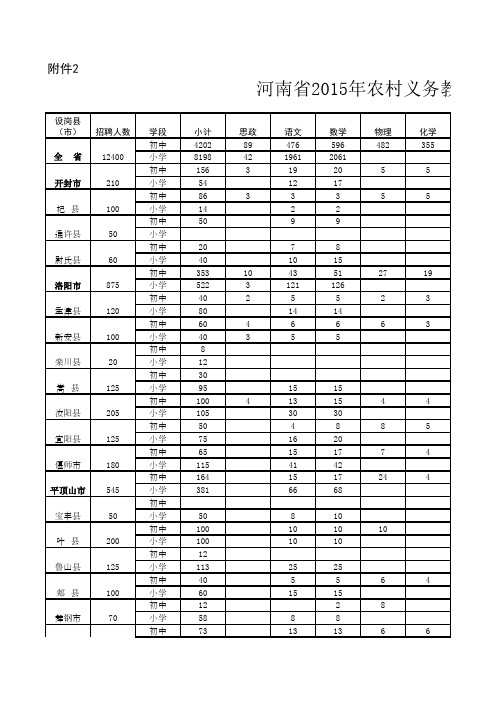 河南省2015年农村义务教育阶段学校特岗教师招聘岗位设置