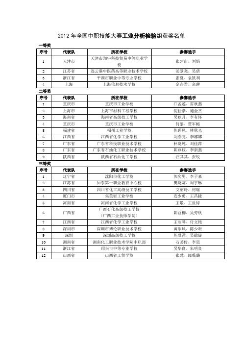 2012年全国中职技能大赛工业分析检验组获奖名单