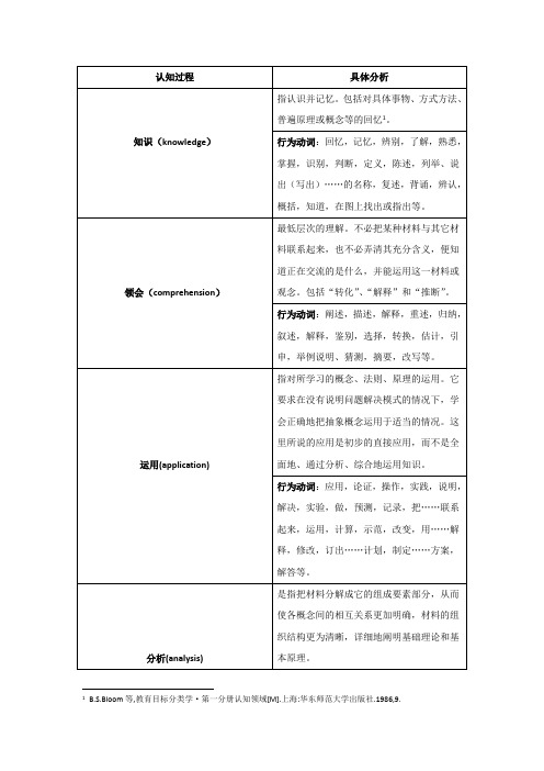 布鲁姆教育目标分类——认知领域