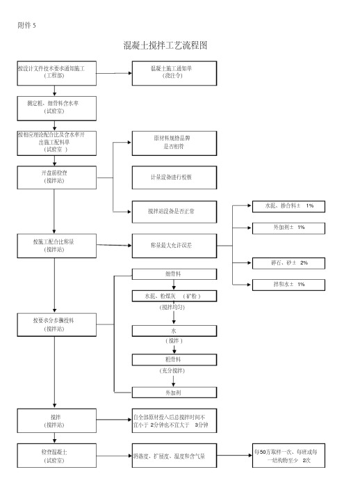 混凝土搅拌站工艺流程图(清晰明了).pdf