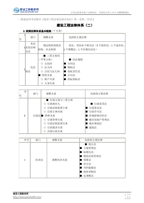 建设工程法律体系(二)——级建造师考试辅导《建设工程法规及相关知识》第一章第一节讲义