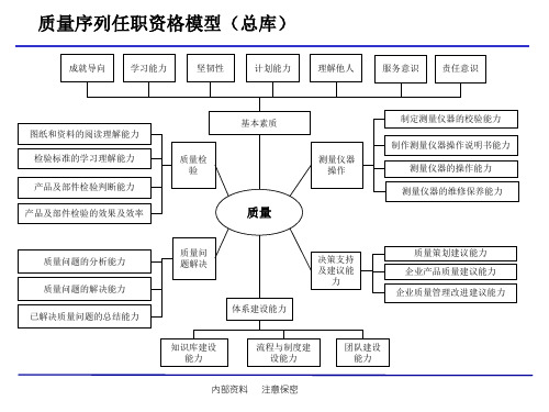 质量序列任职资格模型