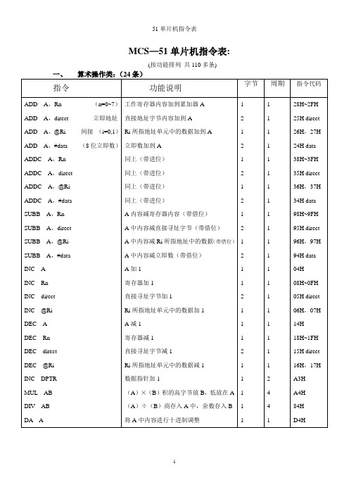 MCS -51单片机指令表