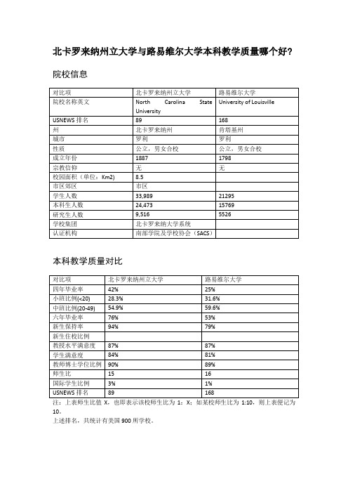 北卡罗来纳州立大学与路易维尔大学本科教学质量对比