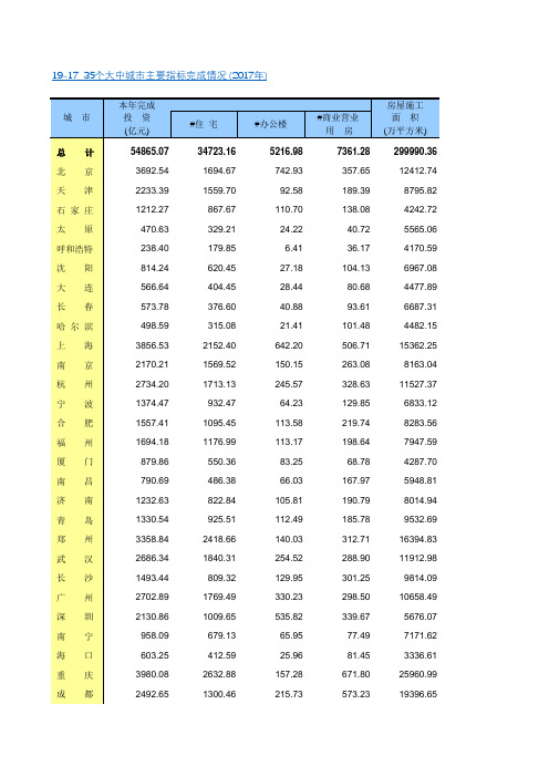 中国统计年鉴2018全国各省市区社会经济发展指标：35个大中城市指标完成情况(2017年)