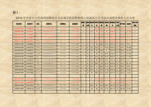 2014年全省中小学教师招聘南昌市直属学校招聘教师入闱面试人员