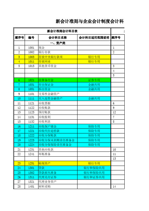 新会计准则与原《企业会计制度》科目对照表