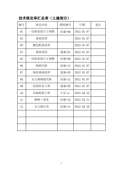 技术核定单汇总表