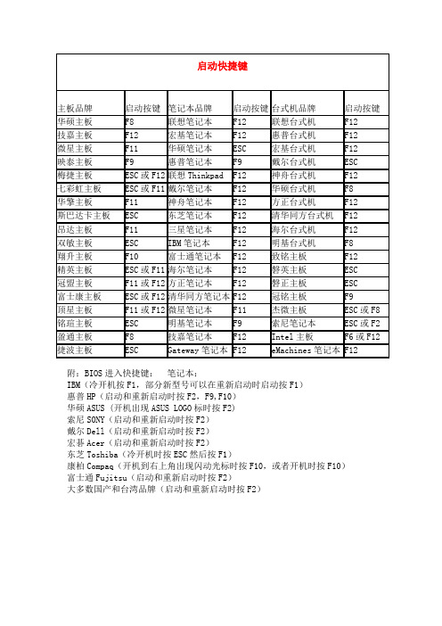 各品牌主板笔记本开机启动快捷键