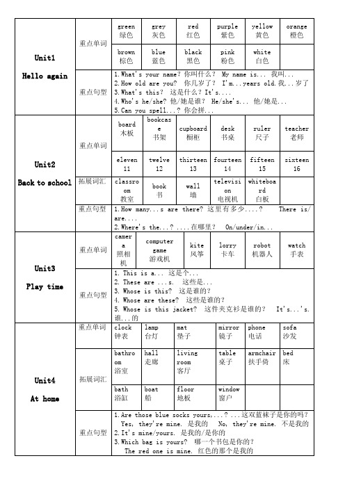 剑桥国际少儿英语kb2重点内容unit--unit2