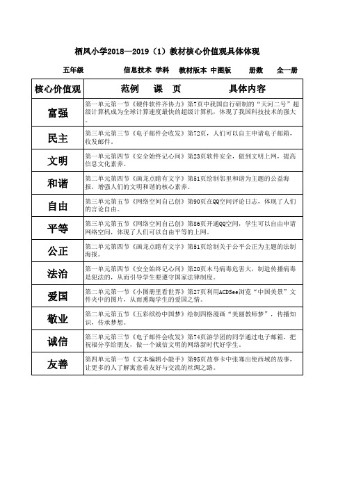 五年级 信息技术 教材核心价值观具体体现