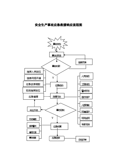 安全生产事故应急救援响应流程图