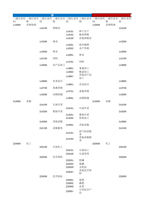 申万行业分类新旧对照表(2014)