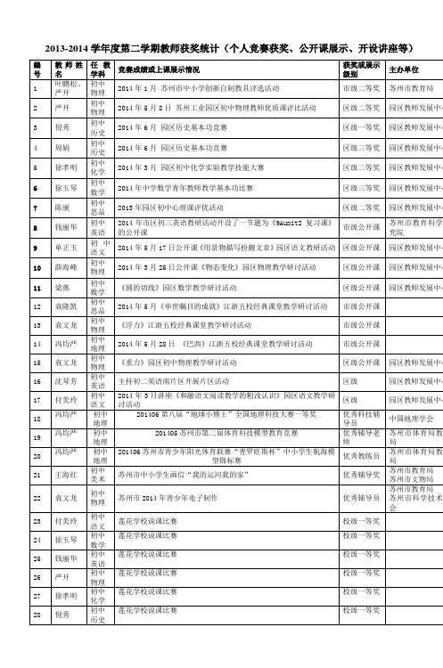 20132014学年度第二学期教师获奖统计(个人