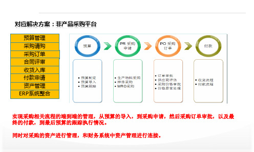 BPM业务流程管理解决方案