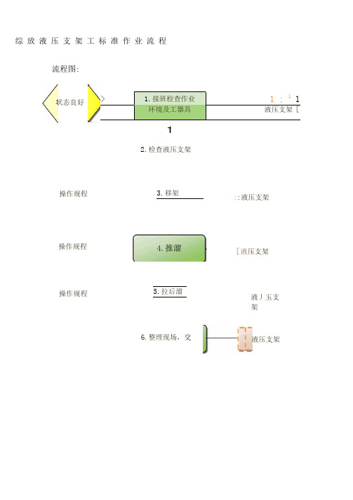 支架工岗位标准作业流程